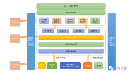大數(shù)據(jù)篇 一文讀懂@數(shù)據(jù)倉庫 數(shù)據(jù)處理和存儲(chǔ)服務(wù)
